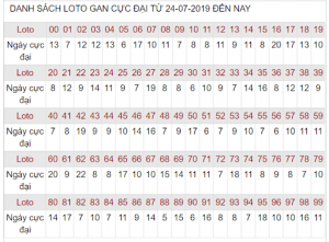 tận dụng lô gan cực đại